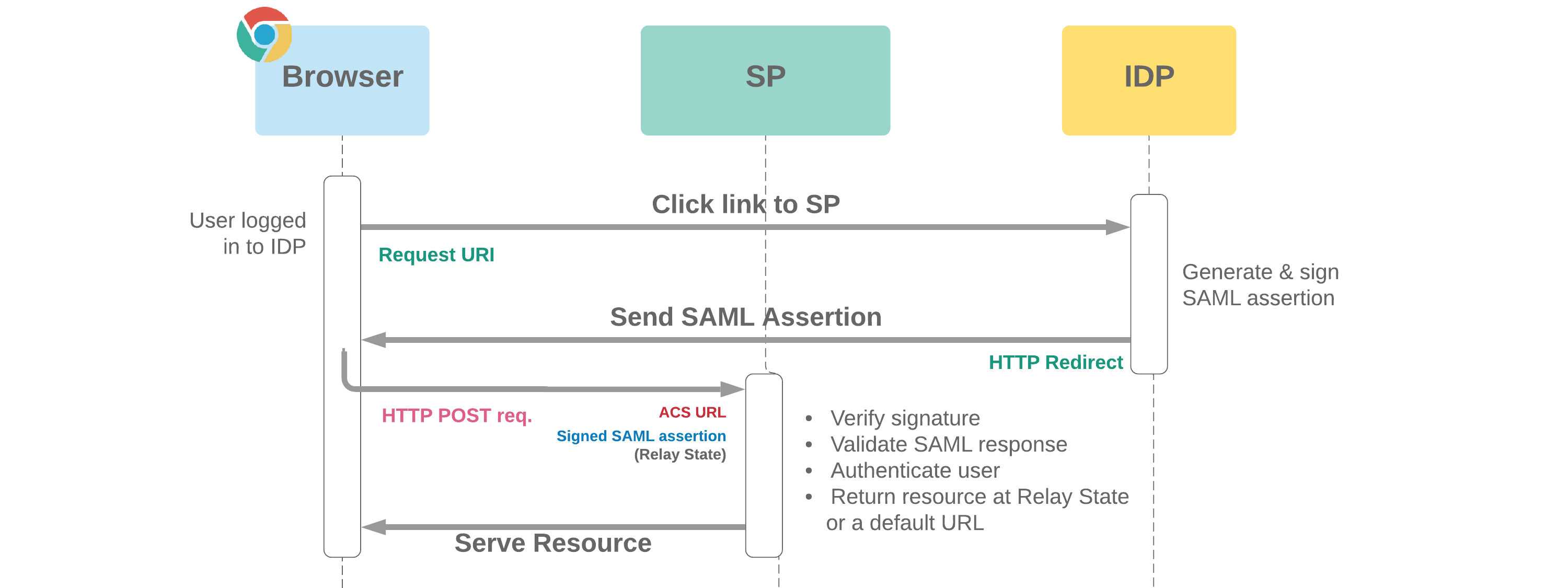 Salesforce Single Sign On Sso Flows Cloud Sundial